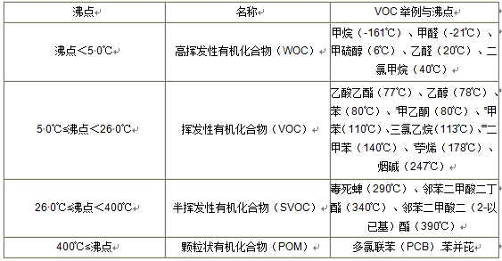 VOC分類，常用的3種檢測方法