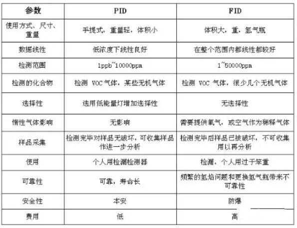 VOC分類，常用的3種檢測方法